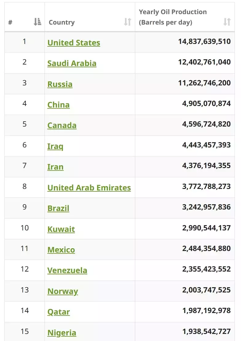  Yearly Oil Production by Countries